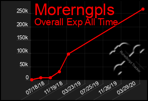 Total Graph of Morerngpls