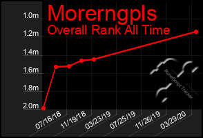 Total Graph of Morerngpls