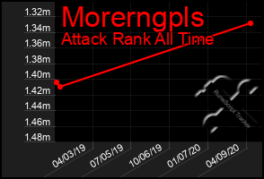 Total Graph of Morerngpls