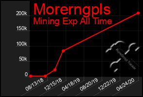 Total Graph of Morerngpls