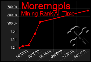 Total Graph of Morerngpls