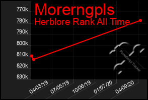 Total Graph of Morerngpls