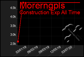 Total Graph of Morerngpls