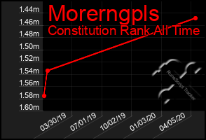 Total Graph of Morerngpls