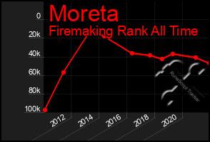 Total Graph of Moreta