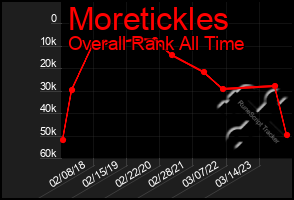 Total Graph of Moretickles