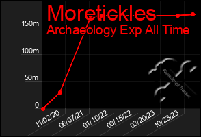Total Graph of Moretickles