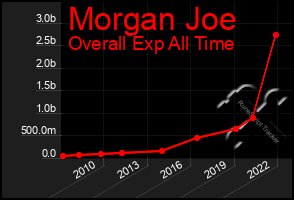 Total Graph of Morgan Joe