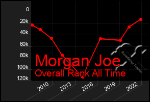 Total Graph of Morgan Joe