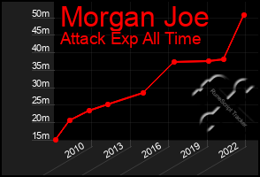 Total Graph of Morgan Joe