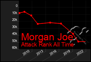 Total Graph of Morgan Joe