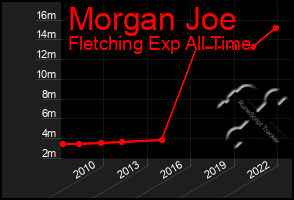 Total Graph of Morgan Joe