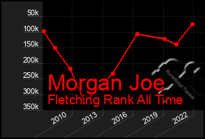 Total Graph of Morgan Joe