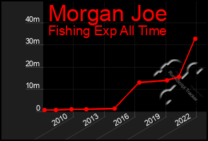 Total Graph of Morgan Joe