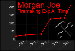 Total Graph of Morgan Joe