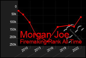 Total Graph of Morgan Joe