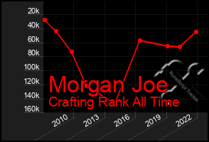 Total Graph of Morgan Joe