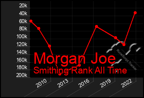 Total Graph of Morgan Joe