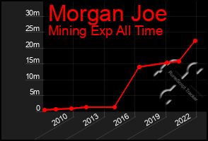 Total Graph of Morgan Joe