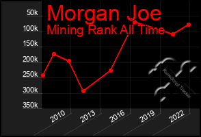 Total Graph of Morgan Joe