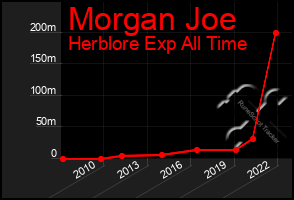 Total Graph of Morgan Joe