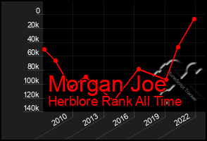 Total Graph of Morgan Joe