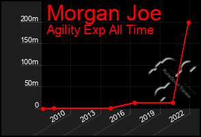 Total Graph of Morgan Joe