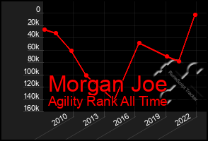 Total Graph of Morgan Joe