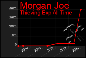 Total Graph of Morgan Joe