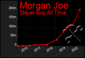 Total Graph of Morgan Joe