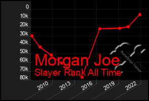 Total Graph of Morgan Joe