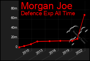 Total Graph of Morgan Joe