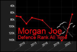 Total Graph of Morgan Joe