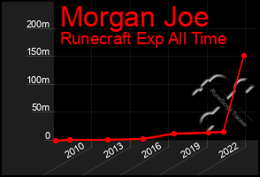 Total Graph of Morgan Joe