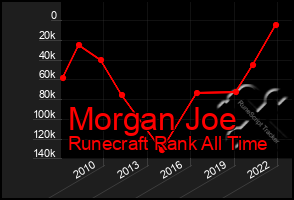 Total Graph of Morgan Joe