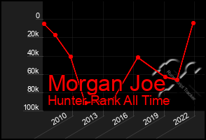 Total Graph of Morgan Joe