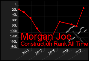 Total Graph of Morgan Joe