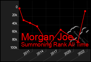 Total Graph of Morgan Joe