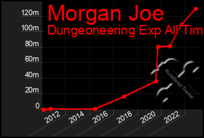 Total Graph of Morgan Joe