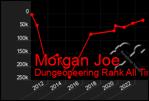 Total Graph of Morgan Joe