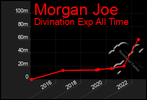 Total Graph of Morgan Joe