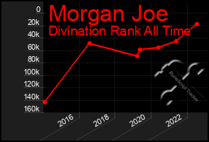 Total Graph of Morgan Joe