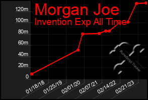 Total Graph of Morgan Joe