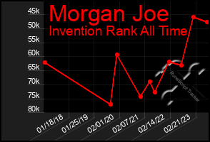 Total Graph of Morgan Joe