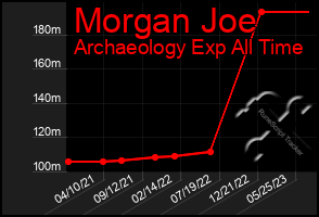 Total Graph of Morgan Joe