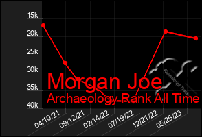 Total Graph of Morgan Joe