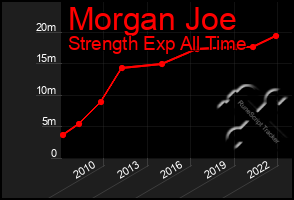 Total Graph of Morgan Joe