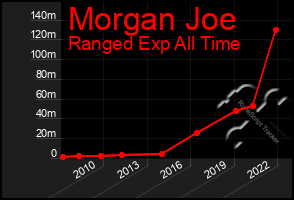 Total Graph of Morgan Joe