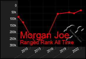 Total Graph of Morgan Joe