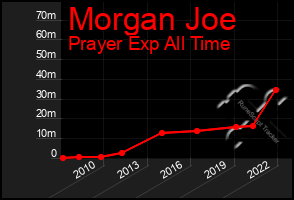 Total Graph of Morgan Joe